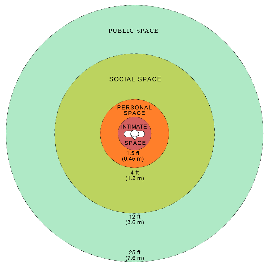 Above is a chart depicting Edward T. Hall's interpersonal distances of man, showing radius in feet and meters